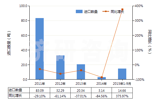 2011-2015年9月中國(guó)苯胺鹽(HS29214190)進(jìn)口量及增速統(tǒng)計(jì)